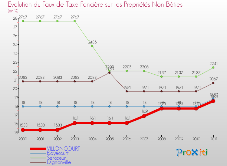 Evolution du taux de la taxe foncière sur les immeubles et terrains non batis pour VILLONCOURT et les communes proches Comparaison des taux de la taxe foncière sur les immeubles et terrains non batis pour VILLONCOURT et les communes voisines