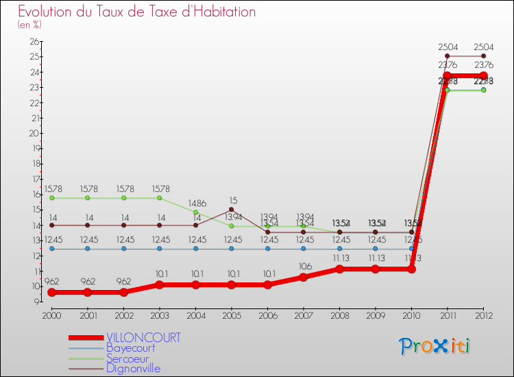 Evolution du taux de la taxe d'habitation pour VILLONCOURT et les communes proches Comparaison des taux de la taxe d'habitation pour VILLONCOURT et les communes voisines