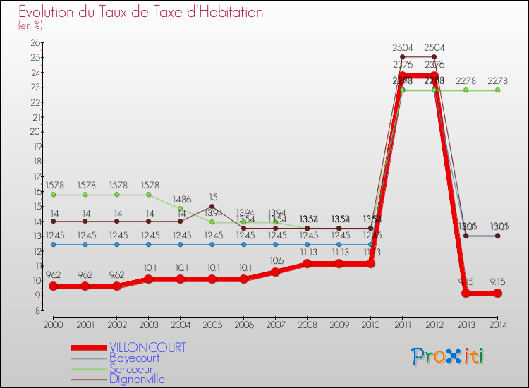 Evolution du taux de la taxe d'habitation pour VILLONCOURT et les communes proches de 2000 à 2014 Comparaison des taux de la taxe d'habitation pour VILLONCOURT et les communes voisines de 2000 à 2014