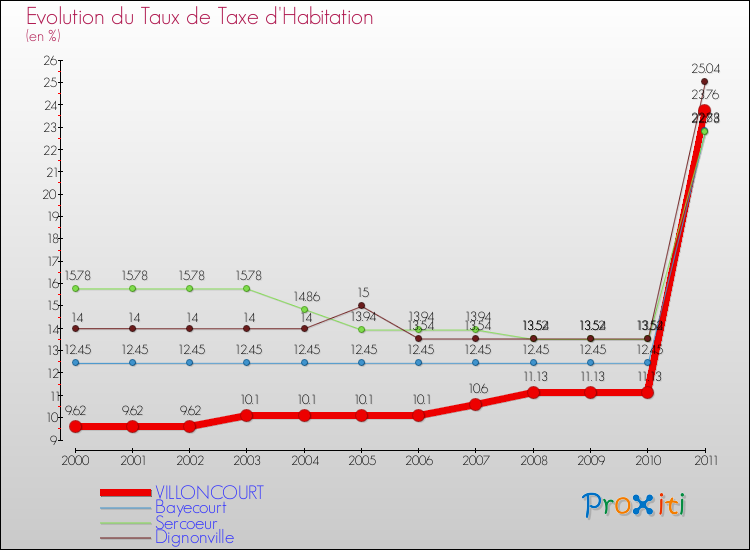 Evolution du taux de la taxe d'habitation pour VILLONCOURT et les communes proches Comparaison des taux de la taxe d'habitation pour VILLONCOURT et les communes voisines
