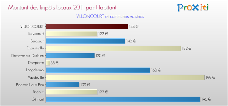 Montant des impôts locaux par Habitant pour VILLONCOURT et les communes proches Comparaison des impôts locaux par habitant pour VILLONCOURT et les communes voisines