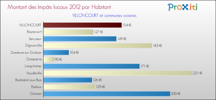 Montant des impôts locaux par Habitant pour VILLONCOURT et les communes proches Comparaison des impôts locaux par habitant pour VILLONCOURT et les communes voisines