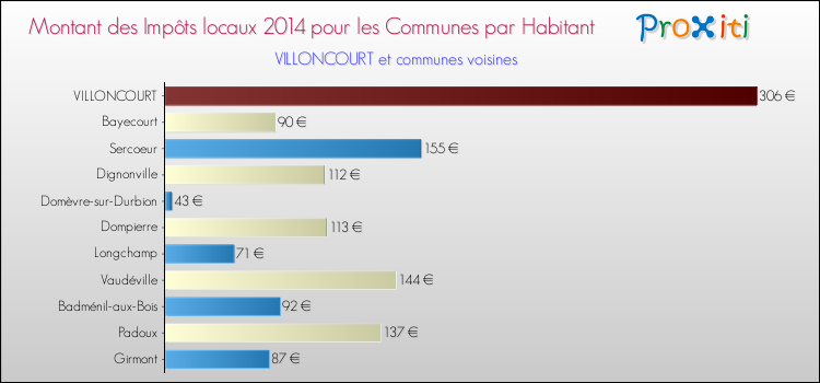 Montant des impôts locaux par Habitant pour VILLONCOURT et les communes proches en 2014 Comparaison des impôts locaux par habitant pour VILLONCOURT et les communes voisines en 2014