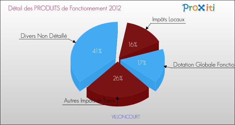 Décomposition du Budget de Fonctionnement 2012 de la commune de VILLONCOURT Budget de Fonctionnement 2012 pour la commune de VILLONCOURT