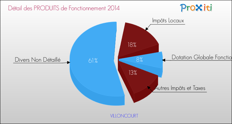 Décomposition du Budget de Fonctionnement 2014 de la commune de VILLONCOURT Budget de Fonctionnement 2014 pour la commune de VILLONCOURT