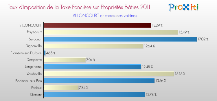 Taux d'imposition de la taxe foncière sur le bati 2011 pour VILLONCOURT et les communes proches Comparaison des taux d'imposition de la taxe foncière sur le bati 2011 pour VILLONCOURT et les communes voisines
