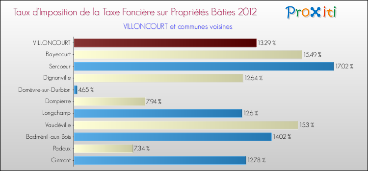 Taux d'imposition de la taxe foncière sur le bati 2012 pour VILLONCOURT et les communes proches Comparaison des taux d'imposition de la taxe foncière sur le bati 2012 pour VILLONCOURT et les communes voisines