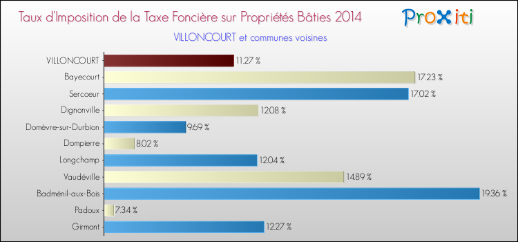 Taux d'imposition de la taxe foncière sur le bati 2014 pour VILLONCOURT et les communes proches Comparaison des taux d'imposition de la taxe foncière sur le bati 2014 pour VILLONCOURT et les communes voisines