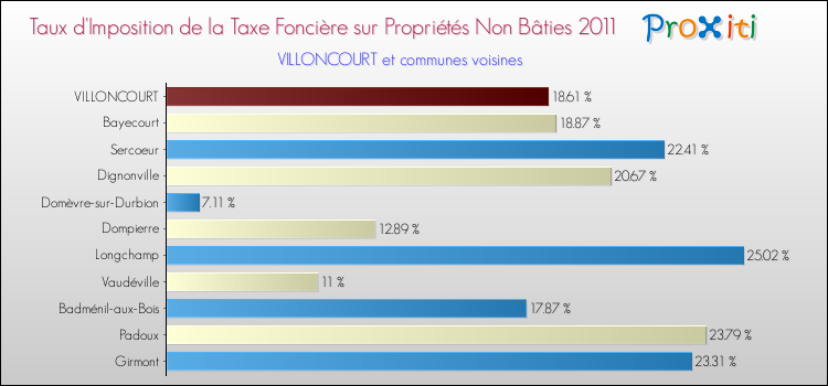 Taux d'imposition de la taxe foncière sur les immeubles et terrains non batis 2011 pour VILLONCOURT et les communes proches Comparaison des taux d'imposition de la taxe foncière sur les immeubles et terrains non batis 2011 pour VILLONCOURT et les communes voisines