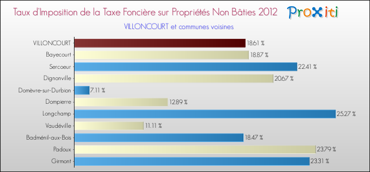 Taux d'imposition de la taxe foncière sur les immeubles et terrains non batis 2012 pour VILLONCOURT et les communes proches Comparaison des taux d'imposition de la taxe foncière sur les immeubles et terrains non batis 2012 pour VILLONCOURT et les communes voisines