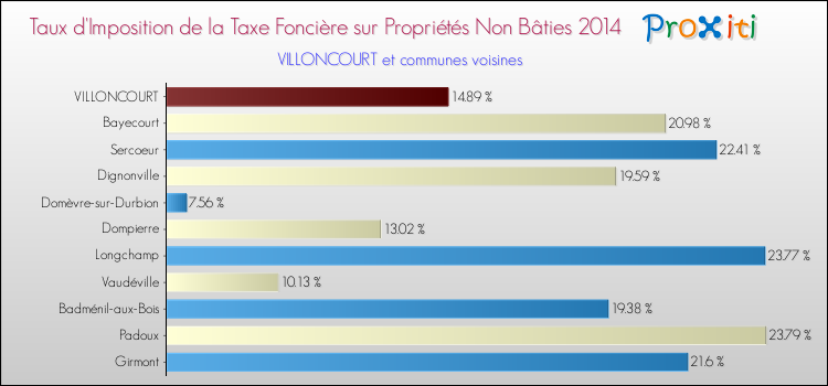 Taux d'imposition de la taxe foncière sur les immeubles et terrains non batis 2014 pour VILLONCOURT et les communes proches Comparaison des taux d'imposition de la taxe foncière sur les immeubles et terrains non batis 2014 pour VILLONCOURT et les communes voisines