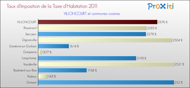 Taux d'imposition de la taxe d'habitation 2011 pour VILLONCOURT et les communes proches Comparaison des taux d'imposition de la taxe d'habitation 2011 pour VILLONCOURT et les communes voisines