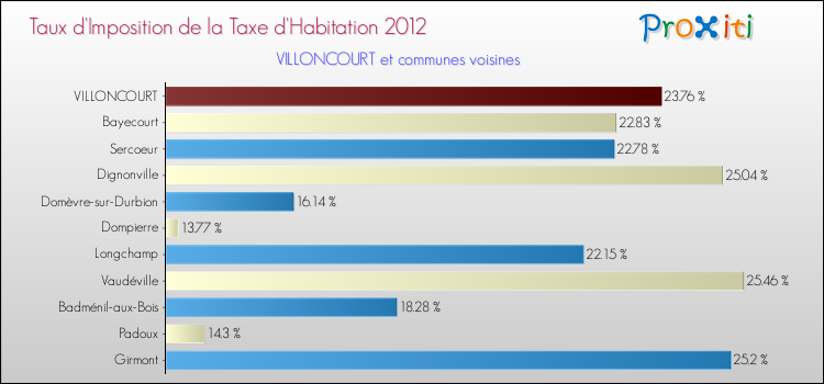 Taux d'imposition de la taxe d'habitation 2012 pour VILLONCOURT et les communes proches Comparaison des taux d'imposition de la taxe d'habitation 2012 pour VILLONCOURT et les communes voisines