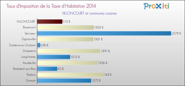 Taux d'imposition de la taxe d'habitation 2014 pour VILLONCOURT et les communes proches Comparaison des taux d'imposition de la taxe d'habitation 2014 pour VILLONCOURT et les communes voisines