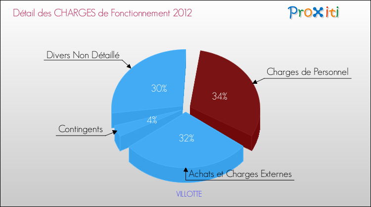 Décomposition des Charges de Fonctionnement 2012 de la commune de VILLOTTE Charges de Fonctionnement 2012 pour la commune de VILLOTTE