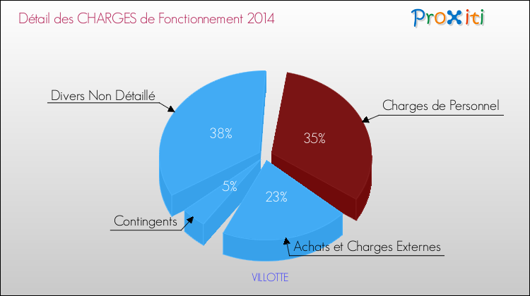 Décomposition des Charges de Fonctionnement 2014 de la commune de VILLOTTE Charges de Fonctionnement 2014 pour la commune de VILLOTTE