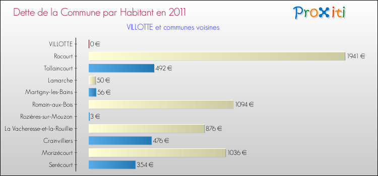 Dette par habitant de la commune en 2011 pour VILLOTTE et les communes proches Comparaison de la dette par habitant de la commune en 2011 pour VILLOTTE et les communes voisines