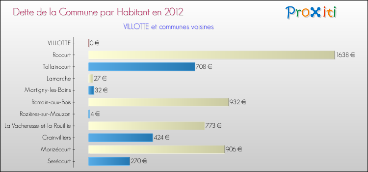 Dette par habitant de la commune en 2012 pour VILLOTTE et les communes proches Comparaison de la dette par habitant de la commune en 2012 pour VILLOTTE et les communes voisines