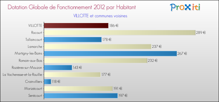 Montant des dotations globales de fonctionnement DGF par Habitant pour VILLOTTE et les communes proches Comparaison des des dotations globales de fonctionnement DGF par habitant pour VILLOTTE et les communes voisines