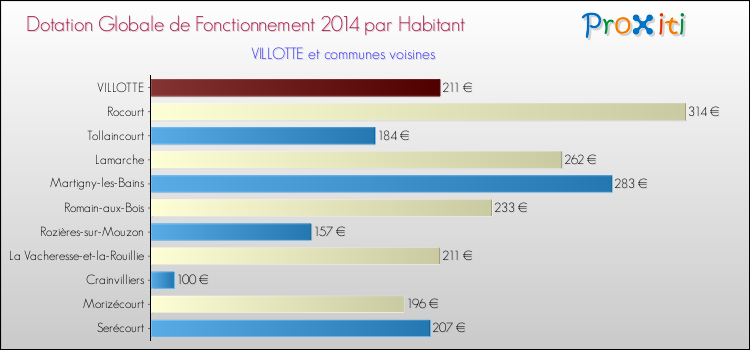Montant des dotations globales de fonctionnement DGF par Habitant pour VILLOTTE et les communes proches en 2014. Comparaison des des dotations globales de fonctionnement DGF par habitant pour VILLOTTE et les communes voisines en 2014.