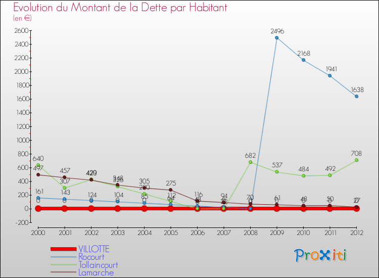 Evolution de la dette par habitant pour la commune de VILLOTTE et les communes proches de 2000 à 2012 Comparaison de la dette par habitant pour VILLOTTE et les communes voisines de 2000 à 2012
