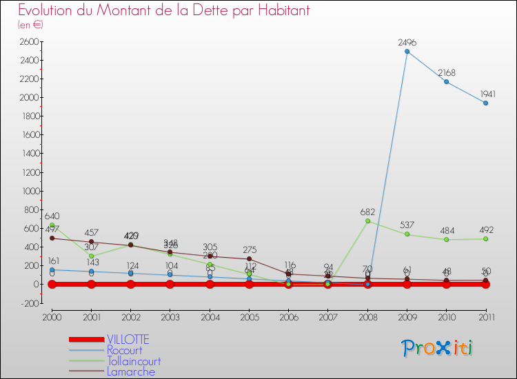 Evolution de la dette par habitant pour la commune de VILLOTTE et les communes proches Comparaison de la dette par habitant pour VILLOTTE et les communes voisines