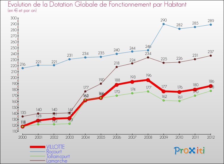 Evolution et montant de la dotation globale de fonctionnement par Habitant pour VILLOTTE et les communes proches Comparaison des dotations globales de fonctionnement par habitant pour VILLOTTE et les communes voisines