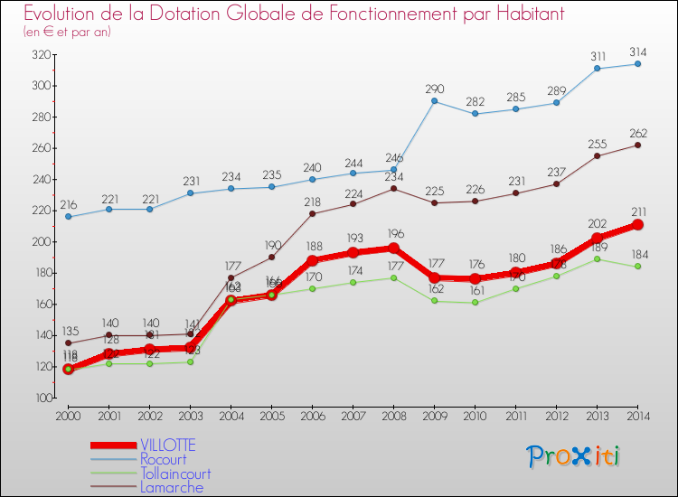 Evolution et montant de la dotation globale de fonctionnement par Habitant pour VILLOTTE et les communes proches de 2000 à 2014. Comparaison des dotations globales de fonctionnement par habitant pour VILLOTTE et les communes voisines de 2000 à 2014.