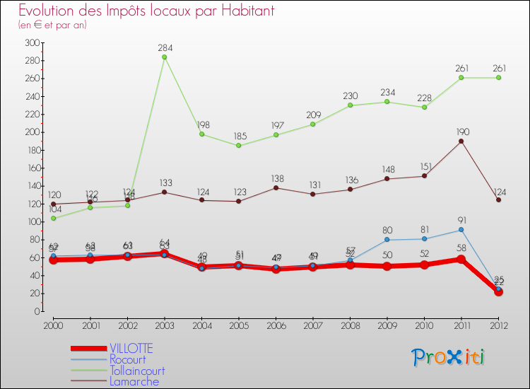 Evolution et montant des impôts locaux par Habitant pour VILLOTTE et les communes proches Comparaison des impôts locaux par habitant pour VILLOTTE et les communes voisines