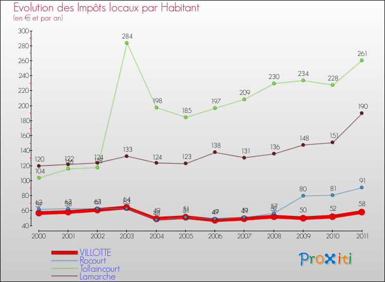 Evolution et montant des impôts locaux par Habitant pour VILLOTTE et les communes proches Comparaison des impôts locaux par habitant pour VILLOTTE et les communes voisines
