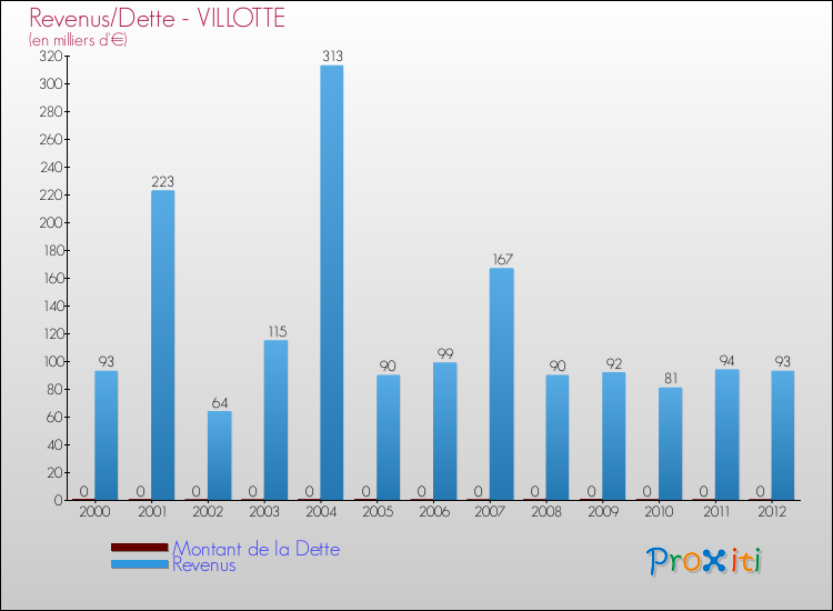 Evolution comparée de la dette et des revenus pour la commune de VILLOTTE de 2000 à 2012 Comparaison de la dette et des revenus pour VILLOTTE de 2000 à 2012