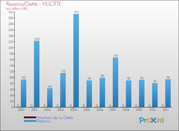 Evolution comparée de la dette et des revenus pour la commune de VILLOTTE de 2000 à 2011 Comparaison de la dette et des revenus pour VILLOTTE de 2000 à 2011
