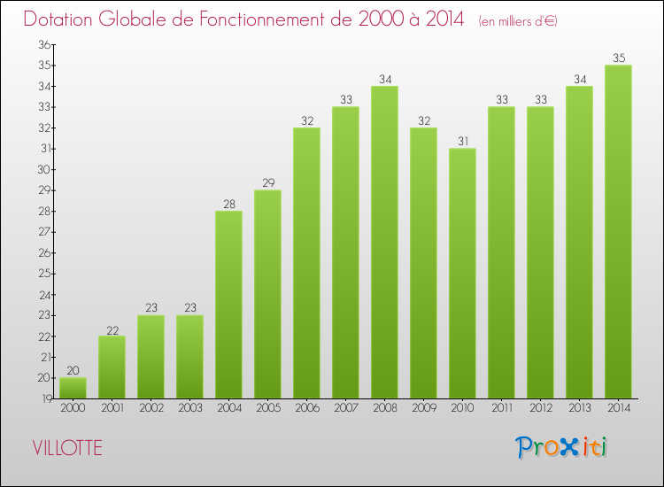 Evolution du montant de la Dotation Globale de Fonctionnement pour la commune de VILLOTTE de 2000 à 2014 Evolution du montant de la Dotation Globale de Fonctionnement pour VILLOTTE de 2000 à 2014
