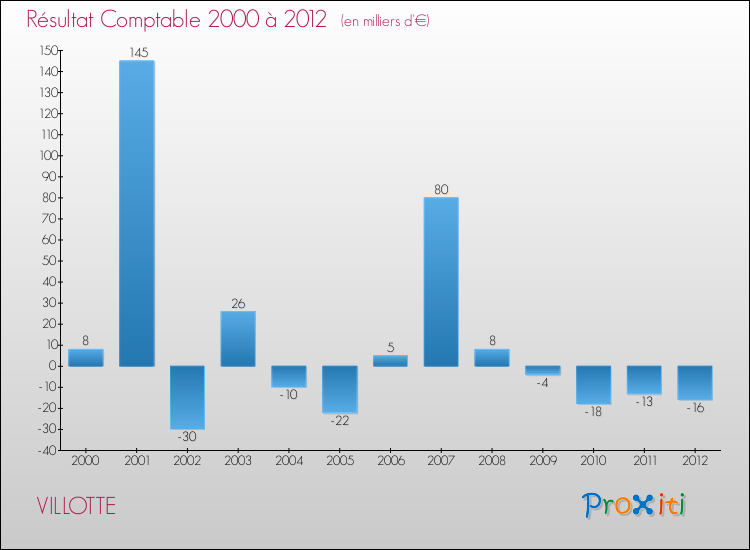 Evolution du résultat comptable pour la commune de VILLOTTE de 2000 à 2012 Evolution du résultat comptable pour VILLOTTE de 2000 à 2012