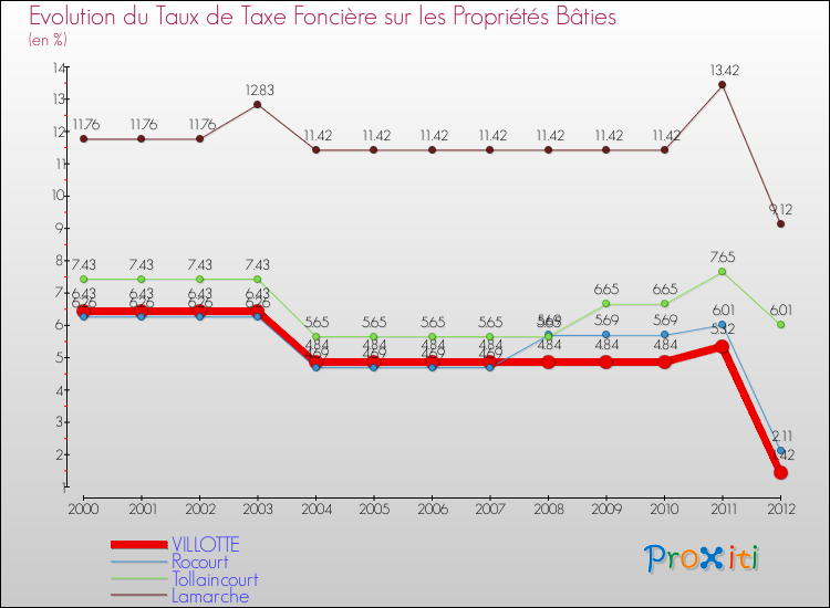 Evolution du taux de la taxe foncière sur le bati pour VILLOTTE et les communes proches de 2000 à 2012 Comparaison des taux de taxe foncière sur le bati pour VILLOTTE et les communes voisines de 2000 à 2012
