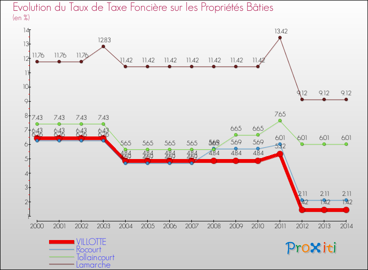 Evolution du taux de la taxe foncière sur le bati pour VILLOTTE et les communes proches de 2000 à 2014 Comparaison des taux de taxe foncière sur le bati pour VILLOTTE et les communes voisines de 2000 à 2014