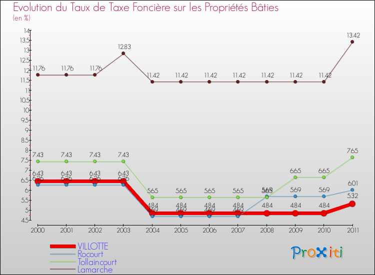 Evolution du taux de la taxe foncière sur le bati pour VILLOTTE et les communes proches Comparaison des taux de taxe foncière sur le bati pour VILLOTTE et les communes voisines
