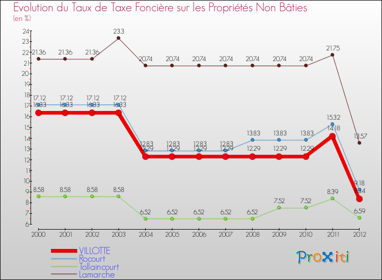 Evolution du taux de la taxe foncière sur les immeubles et terrains non batis pour VILLOTTE et les communes proches de 2000 à 2012 Comparaison des taux de la taxe foncière sur les immeubles et terrains non batis pour VILLOTTE et les communes voisines de 2000 à 2012