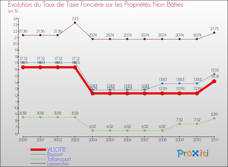 Evolution du taux de la taxe foncière sur les immeubles et terrains non batis pour VILLOTTE et les communes proches Comparaison des taux de la taxe foncière sur les immeubles et terrains non batis pour VILLOTTE et les communes voisines