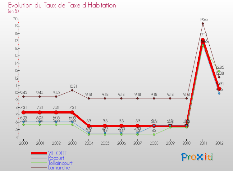 Evolution du taux de la taxe d'habitation pour VILLOTTE et les communes proches Comparaison des taux de la taxe d'habitation pour VILLOTTE et les communes voisines