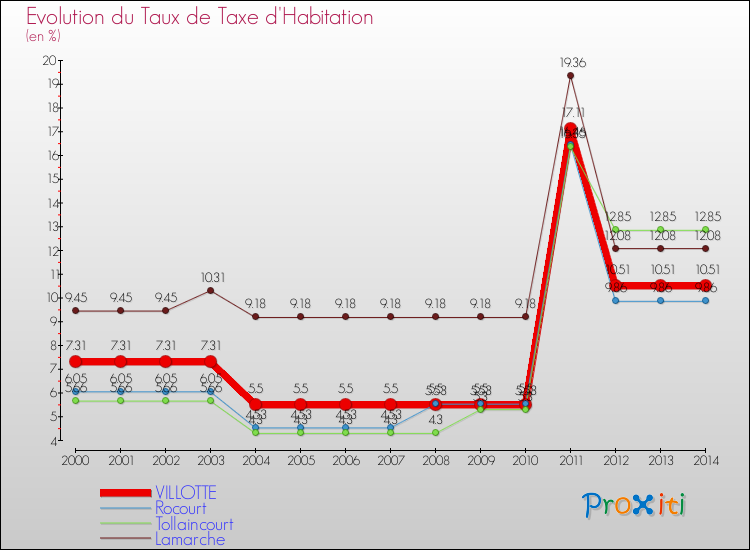Evolution du taux de la taxe d'habitation pour VILLOTTE et les communes proches de 2000 à 2014 Comparaison des taux de la taxe d'habitation pour VILLOTTE et les communes voisines de 2000 à 2014