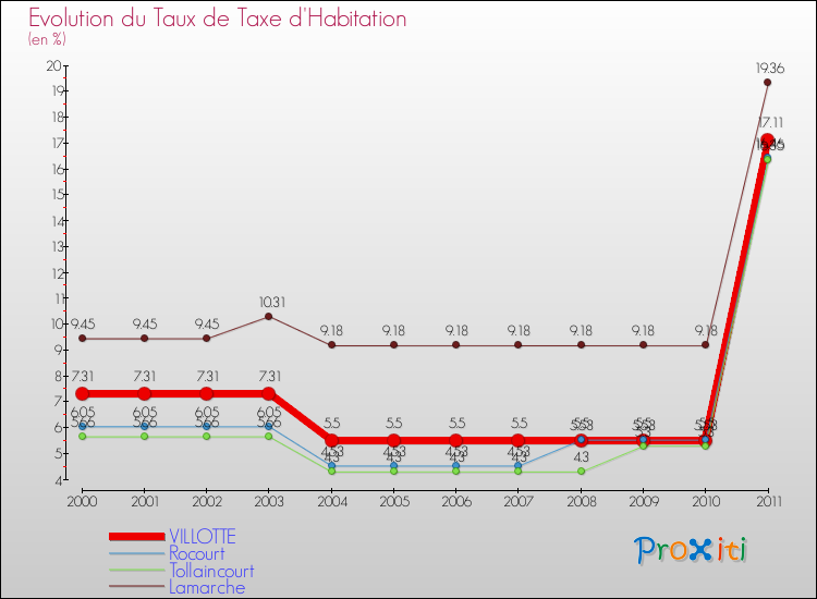 Evolution du taux de la taxe d'habitation pour VILLOTTE et les communes proches Comparaison des taux de la taxe d'habitation pour VILLOTTE et les communes voisines