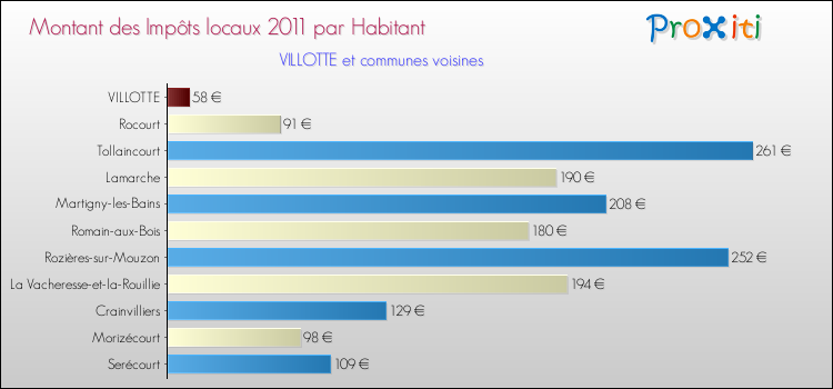 Montant des impôts locaux par Habitant pour VILLOTTE et les communes proches Comparaison des impôts locaux par habitant pour VILLOTTE et les communes voisines