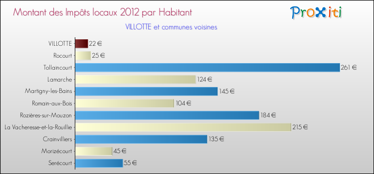 Montant des impôts locaux par Habitant pour VILLOTTE et les communes proches Comparaison des impôts locaux par habitant pour VILLOTTE et les communes voisines