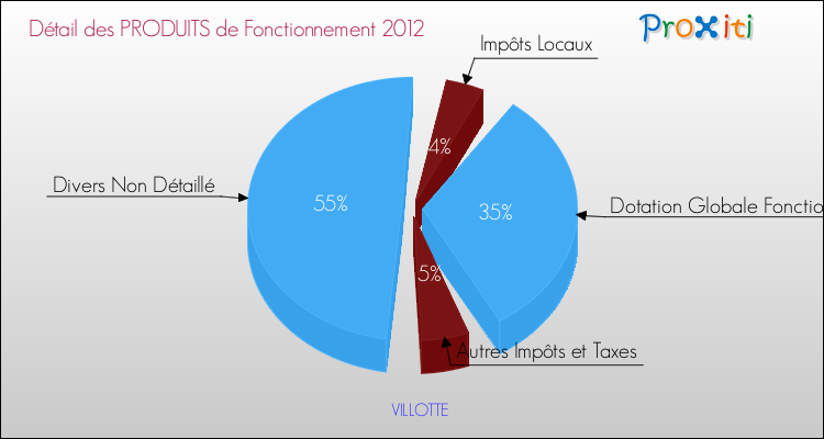 Décomposition du Budget de Fonctionnement 2012 de la commune de VILLOTTE Budget de Fonctionnement 2012 pour la commune de VILLOTTE