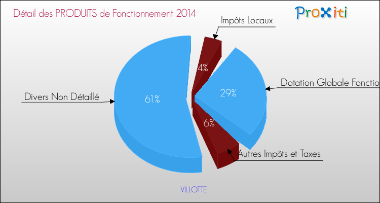 Décomposition du Budget de Fonctionnement 2014 de la commune de VILLOTTE Budget de Fonctionnement 2014 pour la commune de VILLOTTE