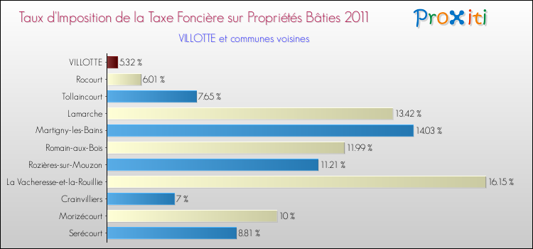Taux d'imposition de la taxe foncière sur le bati 2011 pour VILLOTTE et les communes proches Comparaison des taux d'imposition de la taxe foncière sur le bati 2011 pour VILLOTTE et les communes voisines