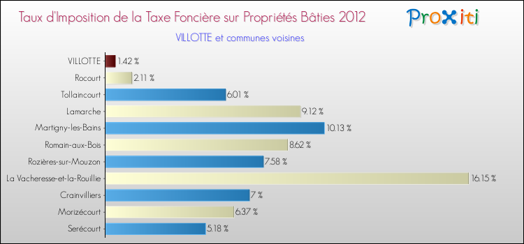 Taux d'imposition de la taxe foncière sur le bati 2012 pour VILLOTTE et les communes proches Comparaison des taux d'imposition de la taxe foncière sur le bati 2012 pour VILLOTTE et les communes voisines