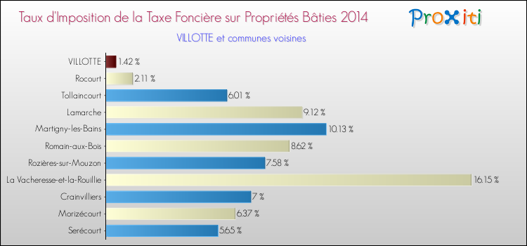 Taux d'imposition de la taxe foncière sur le bati 2014 pour VILLOTTE et les communes proches Comparaison des taux d'imposition de la taxe foncière sur le bati 2014 pour VILLOTTE et les communes voisines