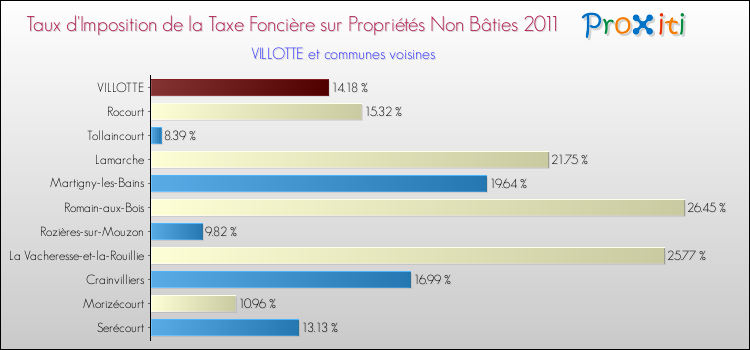 Taux d'imposition de la taxe foncière sur les immeubles et terrains non batis 2011 pour VILLOTTE et les communes proches Comparaison des taux d'imposition de la taxe foncière sur les immeubles et terrains non batis 2011 pour VILLOTTE et les communes voisines
